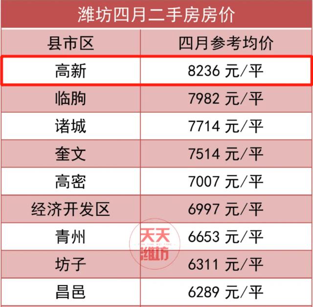 潍坊房价最新价格一览表,潍坊房价最新价格表