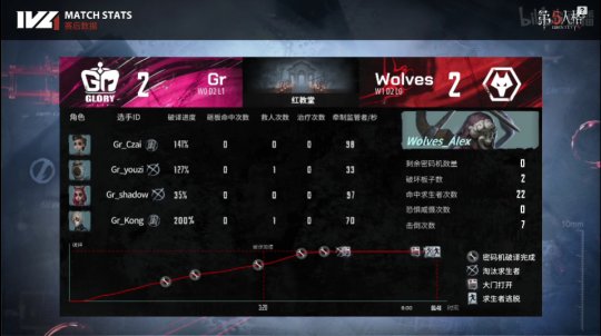 第五人格ivl夏季赛求生者排名,第五人格alex的最后一场比赛