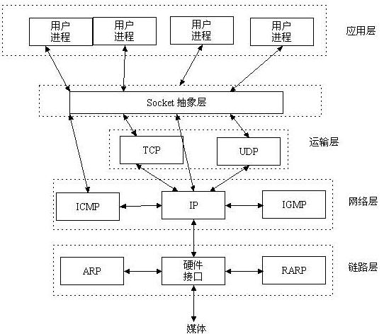 嵌入式编程怎么入门,嵌入式网络编程课程
