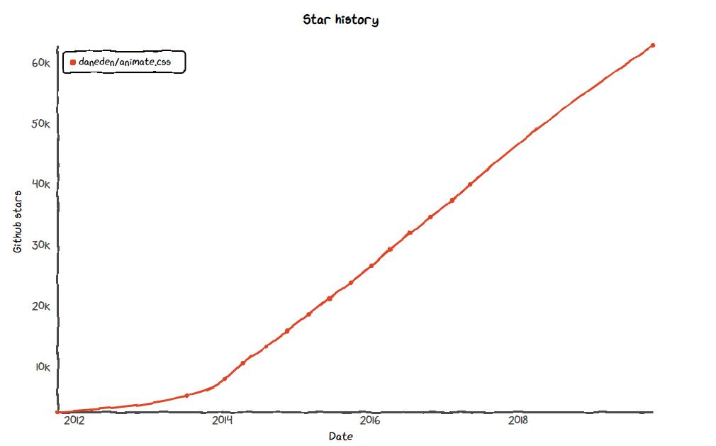 css如何用animate使照片分割展示,css动画效果库