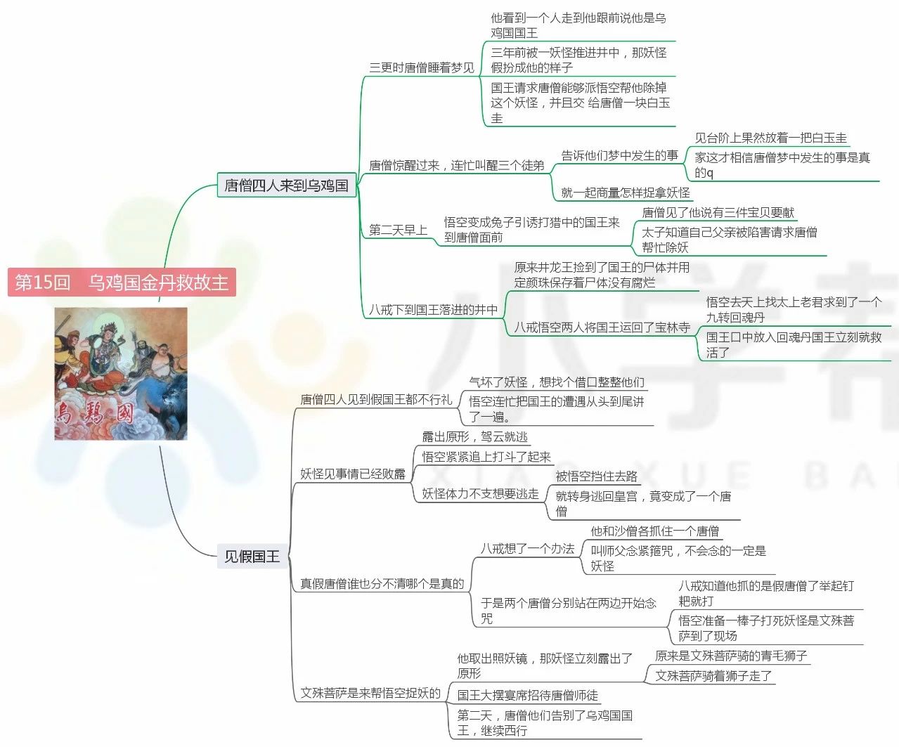 西游记前十回思维导图总结,西游记前十回思维导图简单