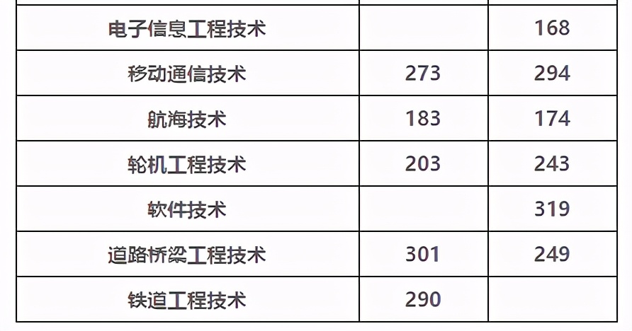 高职单招院校分数线150-160之间,高职单招公立院校录取分数线