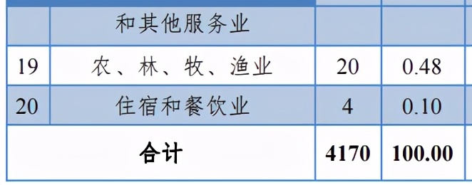 中南大学2020届本科毕业生：就业率96.49%，制造业为最大就业行业