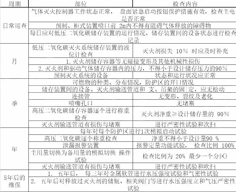 各种消防设施检查周期一览表,消防系统维护周期