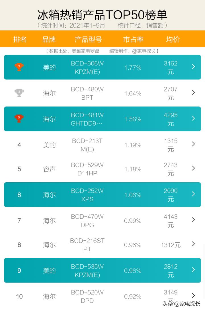 2023年冰箱购买推荐,2021年海尔性价比最高的冰箱推荐