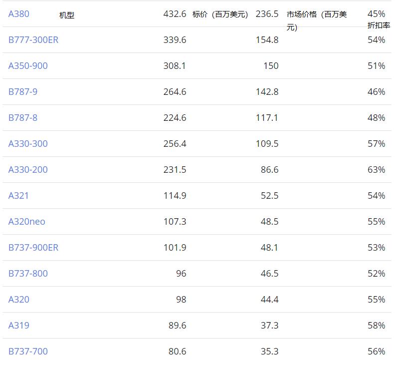 空中客车和波音哪个安全,空中客车波音还有哪些飞机