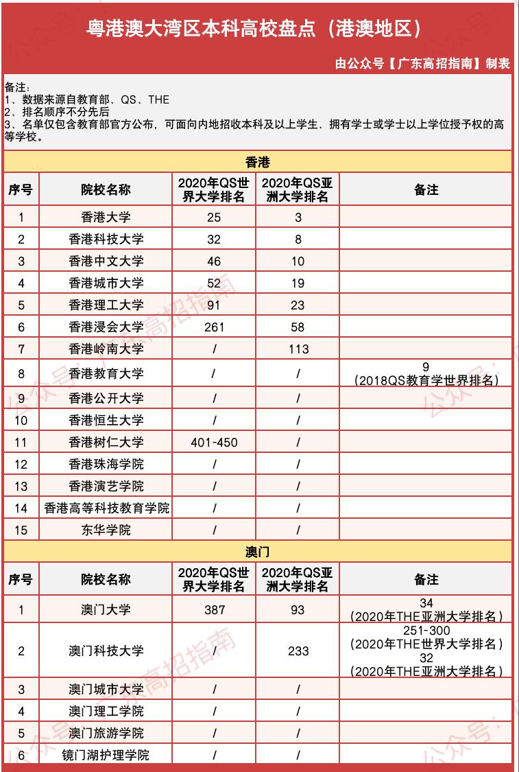 志愿填报热门区域——粤港澳大湾区80所高校盘点(附分数线)