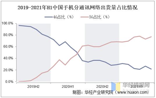 2020年中国智能手机市场规模多少,中国手机行业半年市场分析