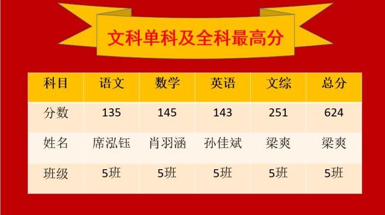 内师大二附中2019年高考喜报
