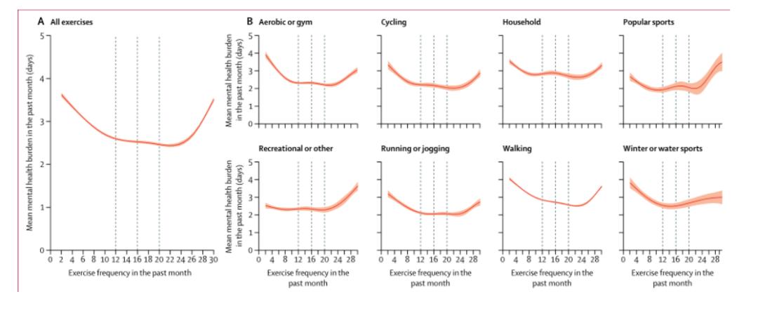 运动有个「最减压时长」！《柳叶刀》子刊120万人数据得出结论