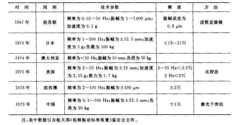 传感器振动测试试验台,振动传感器测试台解决方案