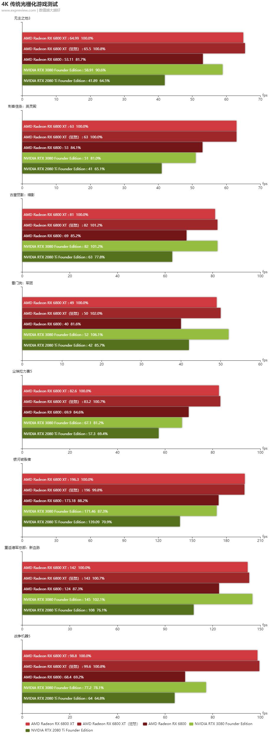 radeonrx6800s显卡相当于什么水平,radeon6800天梯