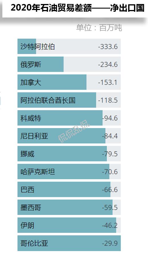 全球石油贸易的20%,2020全球石油天然气贸易总额