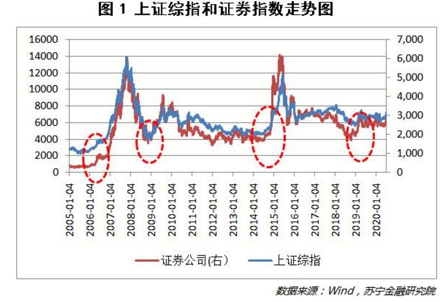 5.71%！3300点！空仓的人心态炸了，疯牛已来，券商软件直接宕机