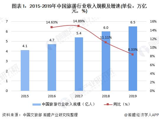 在线旅游市场的发展趋势分析图,在线旅游业的盈利模式