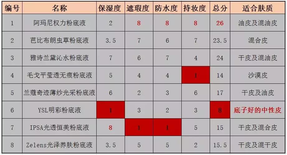 8款网红粉底液大测评,网红粉底液推荐40款对比