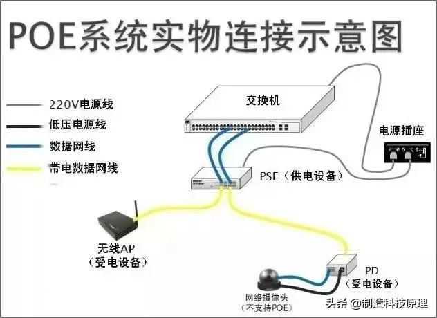 poe交换机知识,poe交换机有什么作用只做供电用