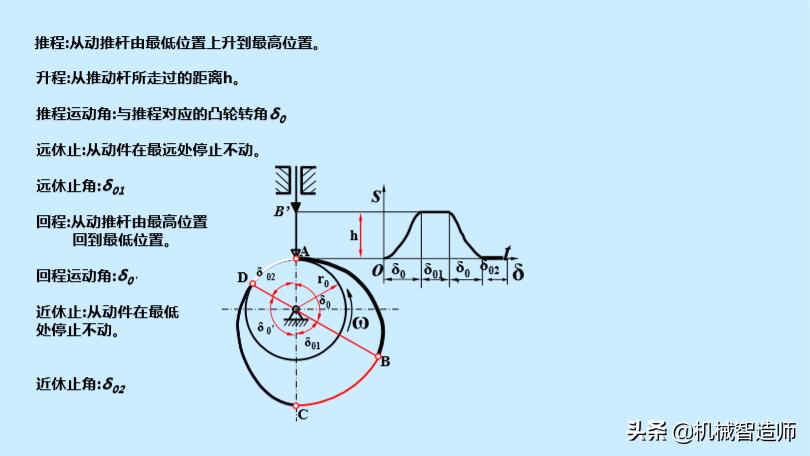 巧妙的机械机构动图,巧妙的凸轮设计