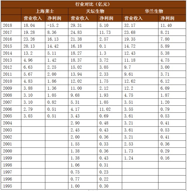 上海莱士血液制品前景,血制品行业上海莱士排名如何