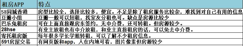 怎样在香港网上找租房,香港留学生租房网站推荐