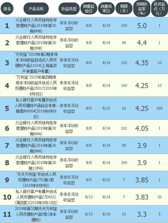 安全回报高的银行理财有哪些,银行理财哪家收益高又稳