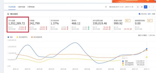 淘宝店铺销量200+怎么做到,如何保持淘宝店铺增长销量的方法