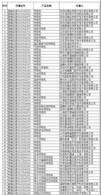 呼吸机是不是完全国产化,中国呼吸机