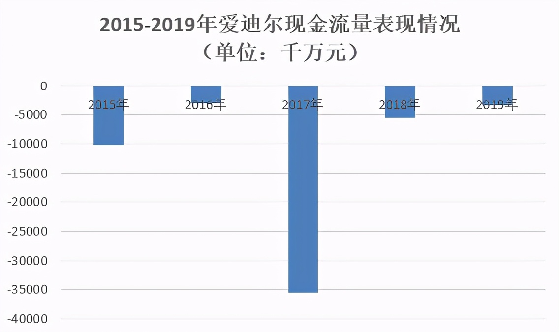 “核心资产贱卖”，爱迪尔葫芦里装什么药？