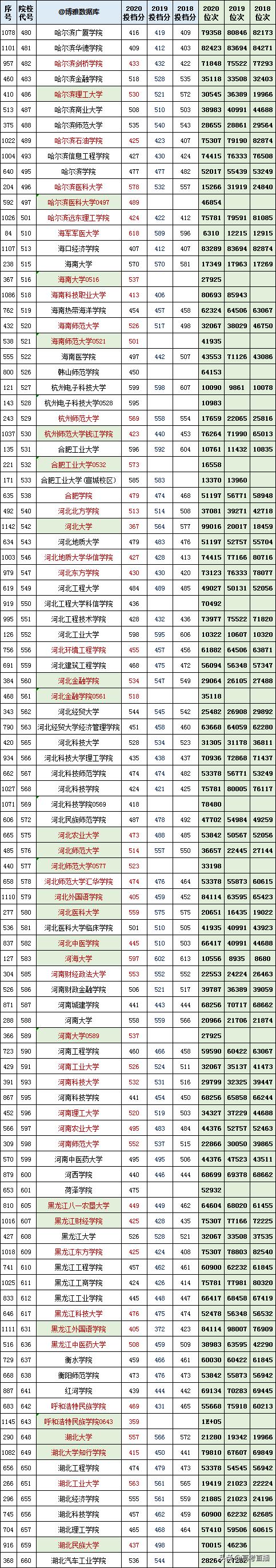 2020-2022年各高校投档分及位次表,各省投档线前十名大学