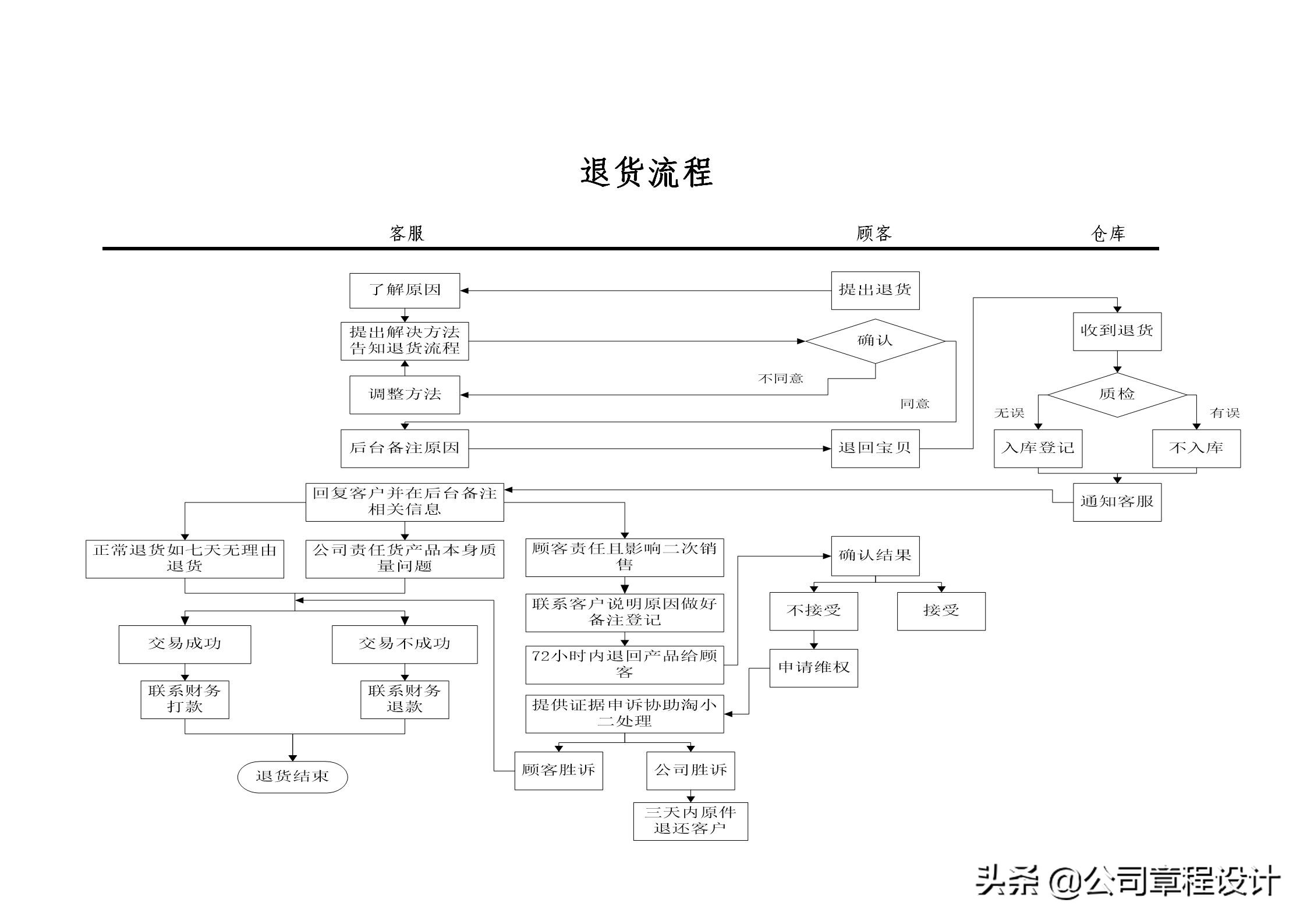 电商运营团队架构搭建方案,电商公司公司架构和岗位职责