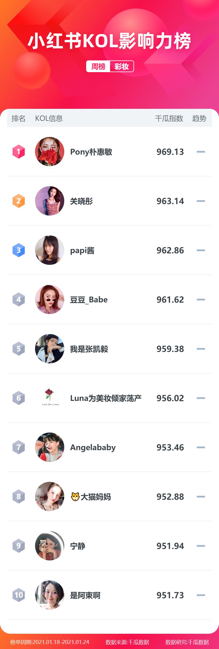 小红书人气榜第一名,小红书怎么排名靠前