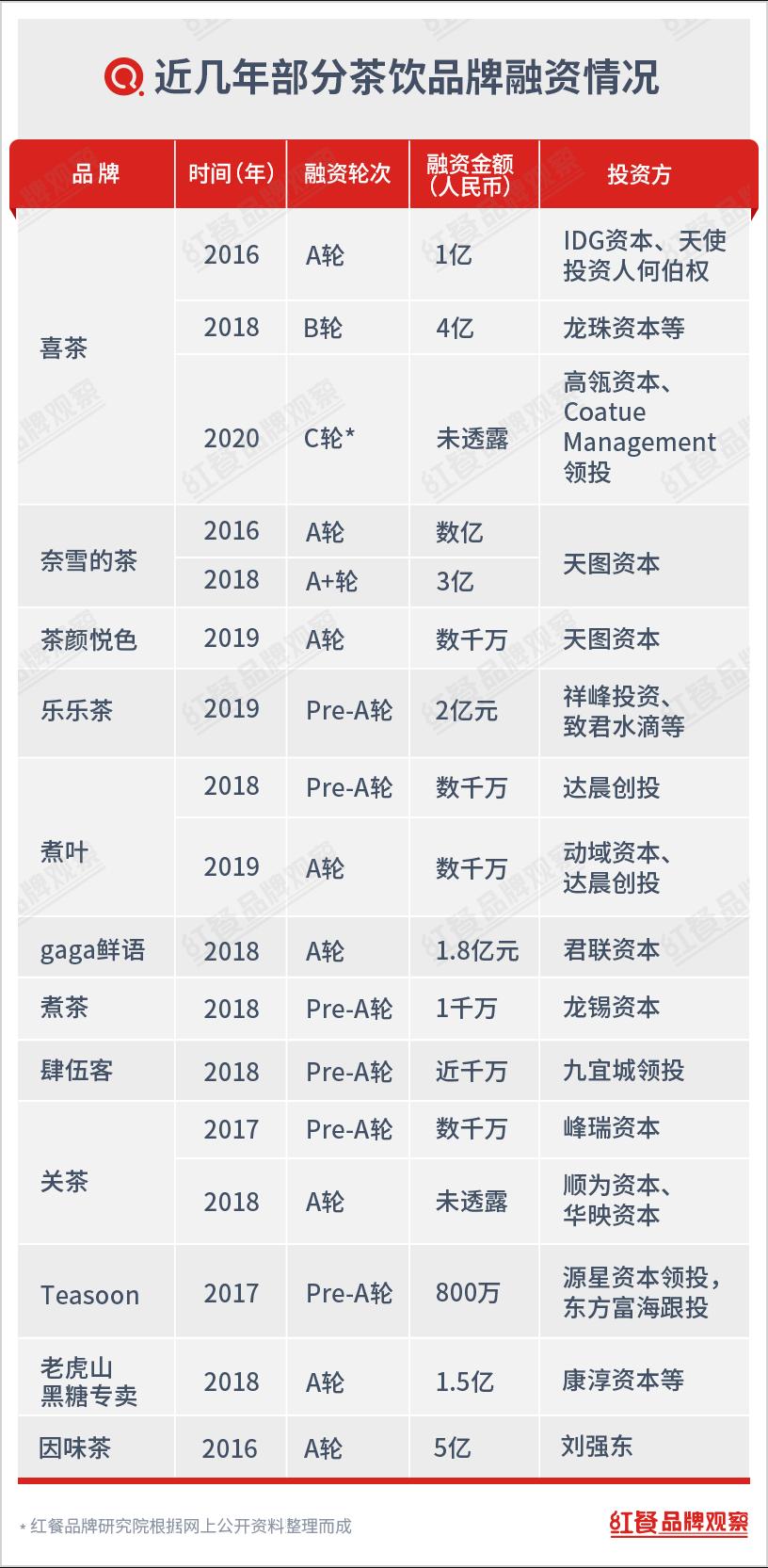 茶饮界商战,茶饮群雄逐鹿