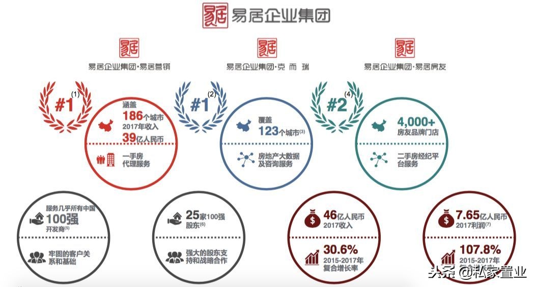 易居房地产是什么公司,易居为啥亏损14亿