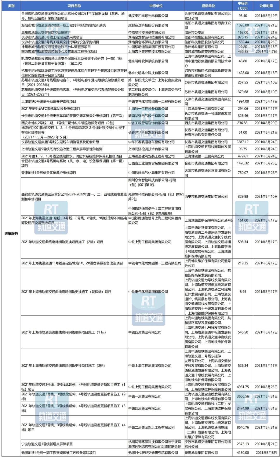 89个项目/超25亿！城轨工程机电设备5月中标数据汇总