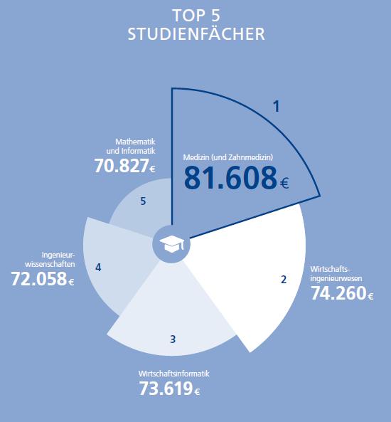 德国本科就业薪资,德国留学后在德国就业工资