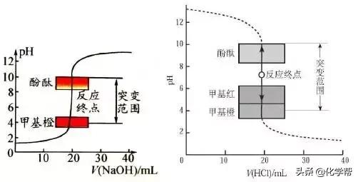 化学干货II2019高考化学酸碱中和滴定实验