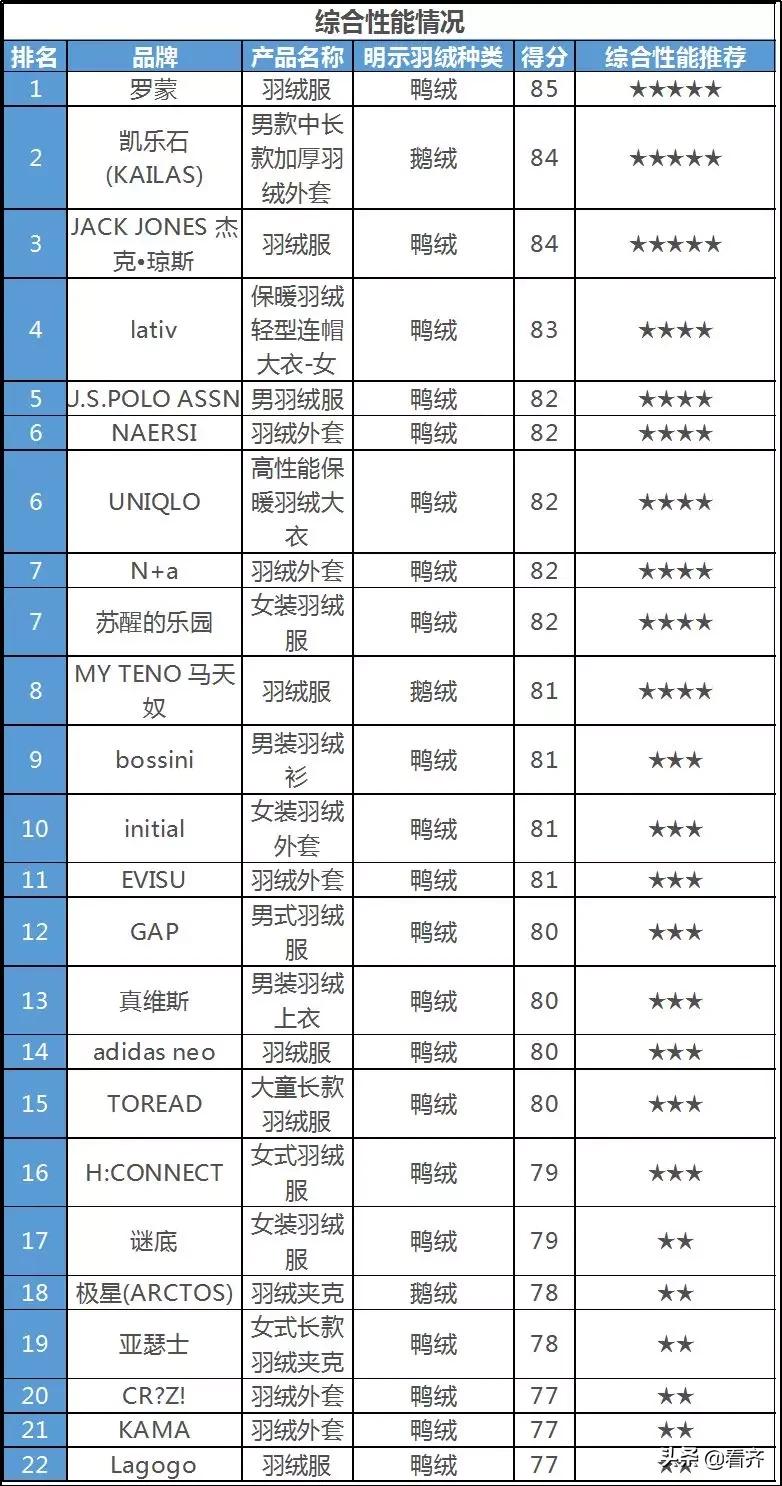 「齐齐哈尔关注」1500多元一件的“狼爪”用胶水绒？多个大品牌检测都不合格