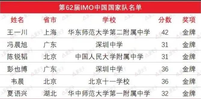 imo数学金牌去清华还是北大,imo世界第一