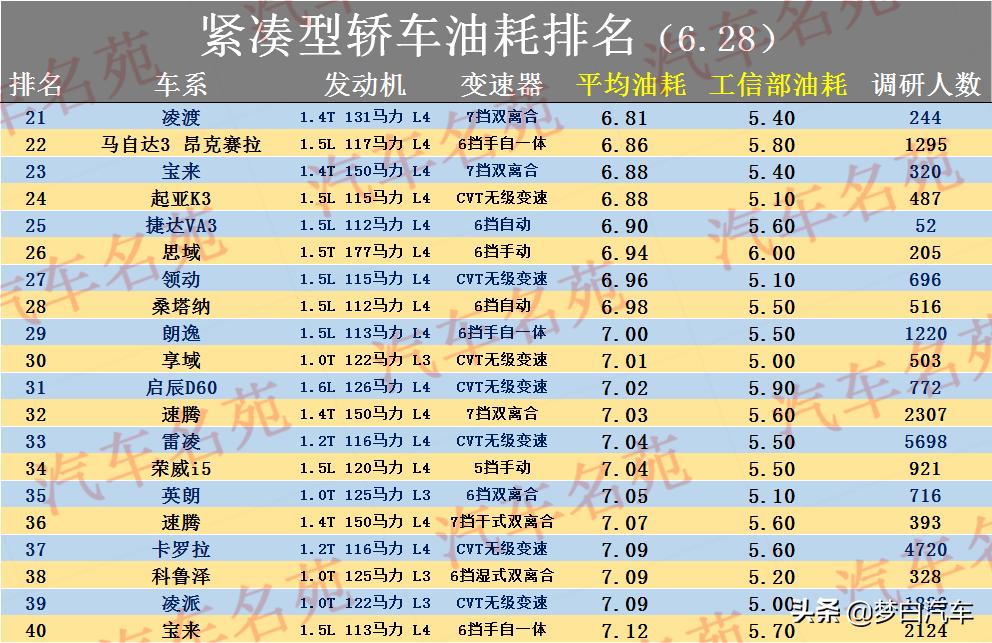 2023轿车油耗排行榜前十名,2021款雷凌油耗真实情况