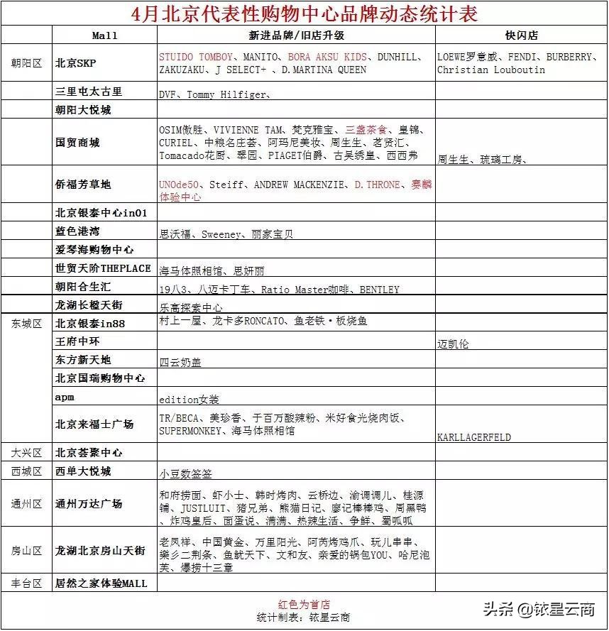 全球品牌购物中心排行,北京品牌全的购物中心