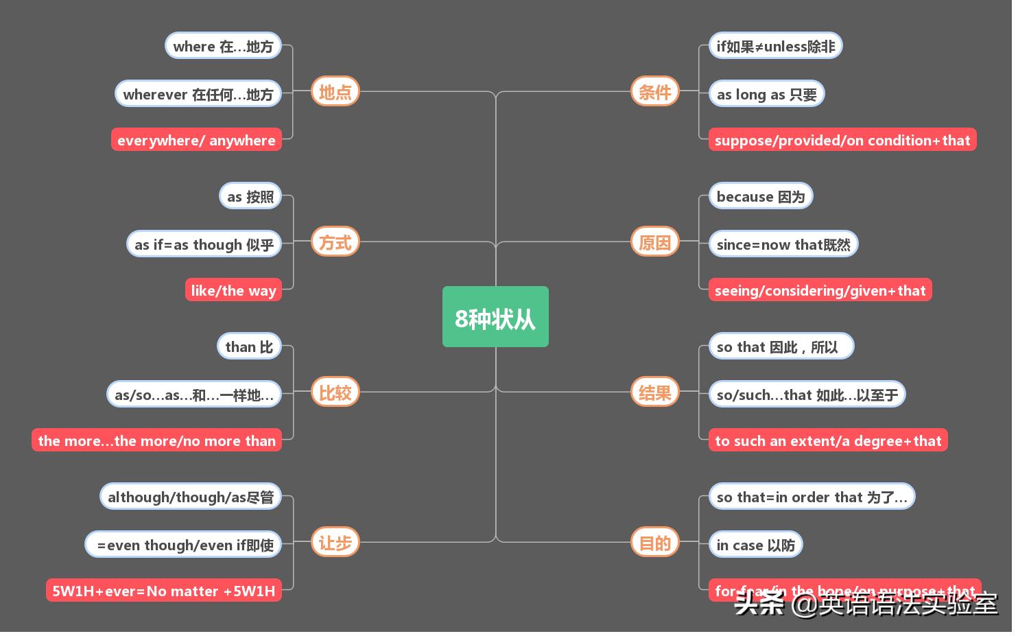 英语从句思维导图,同位语从句知识点总结思维导图