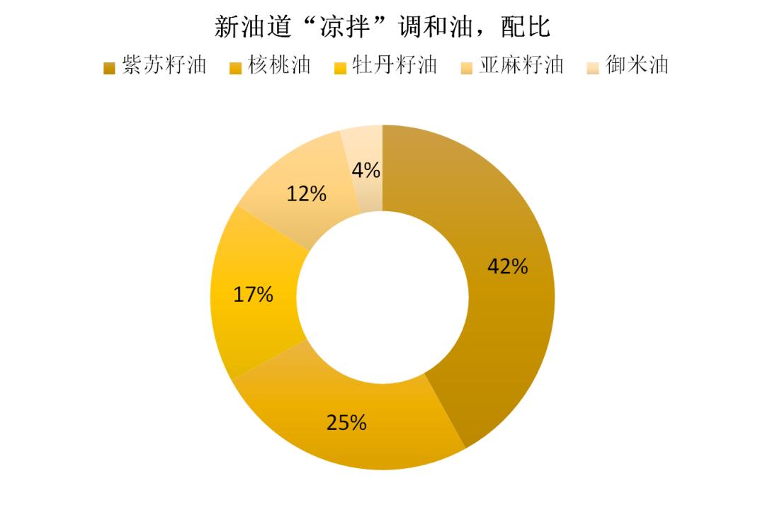 调和油和压榨油哪个好,泰安天下五谷调和油如何挑选