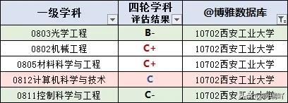 就业丨西安工业大学2019届毕业生就业情况