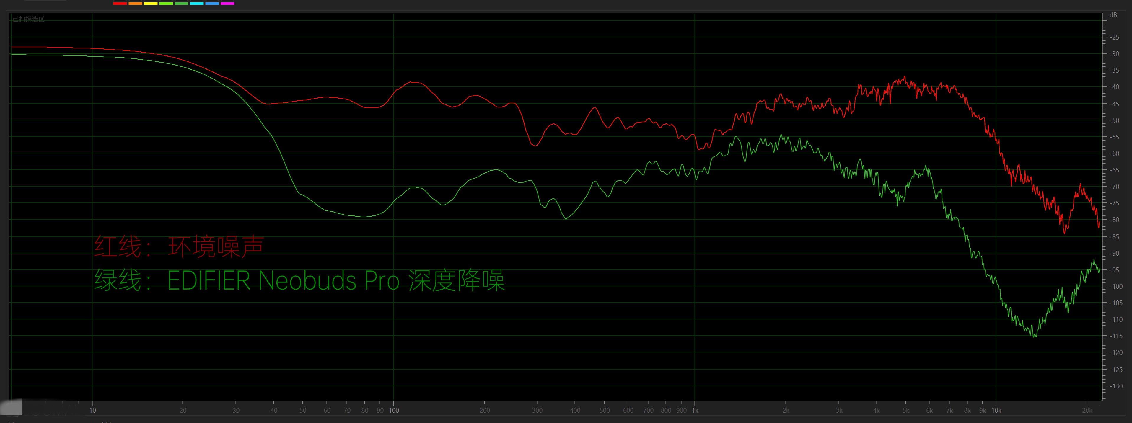 漫步者neobudspro缺点,漫步者neobudspro声音小