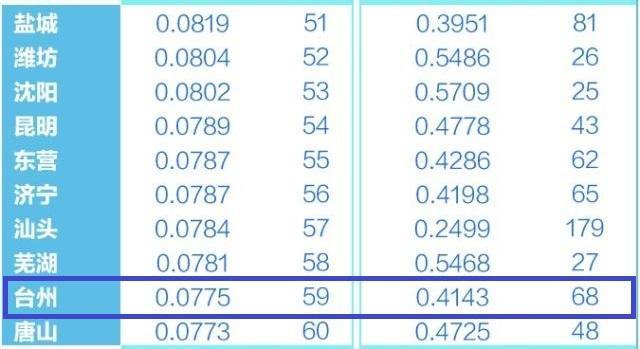 全国台州经济实力排名,浙江台州几线城市排名