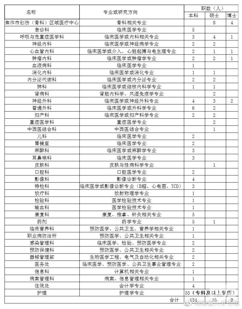安家费、购房补贴，专科学历起报名！焦煤中央医院2020年招聘公告