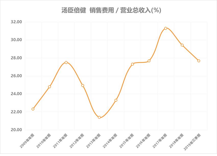花34亿收购的资产被9亿元甩卖,汤臣倍健2019年亏损分析