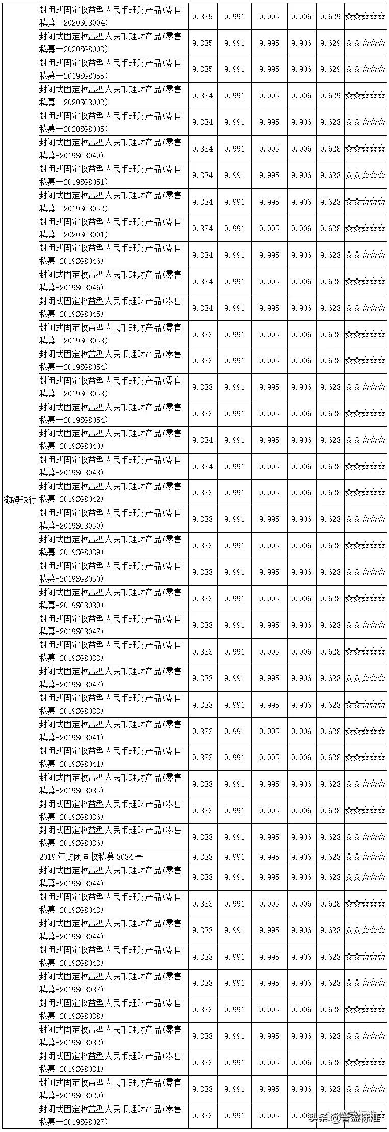 值得关注的1314款五星净值型银行理财产品一览（附名单）