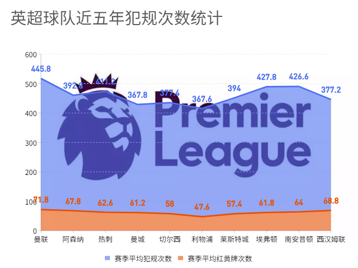 英超犯规有多狠,英超犯规判罚