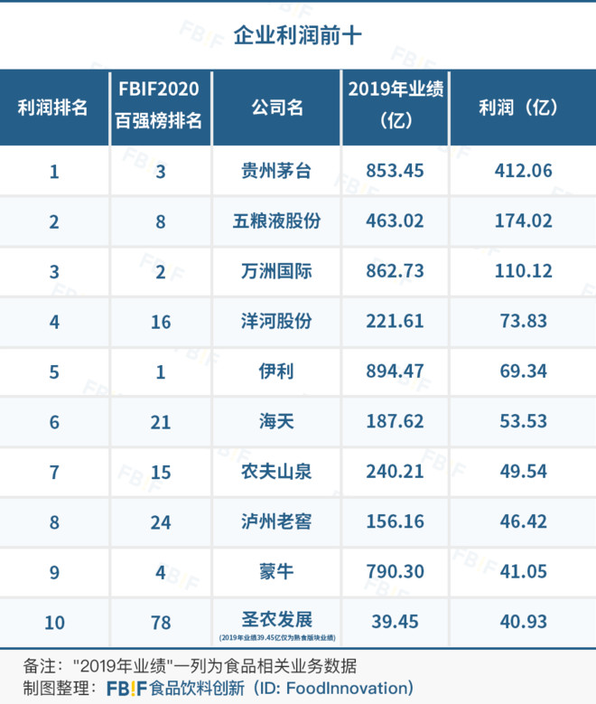 茅台饮料行业第一名 (茅台在全球食品饮料行业排名第几)